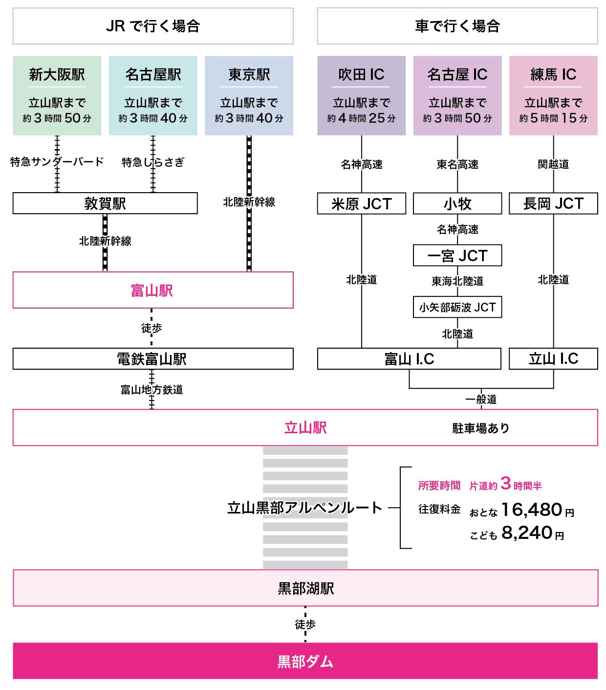黒部ダムへのアクセス方法と料金-0