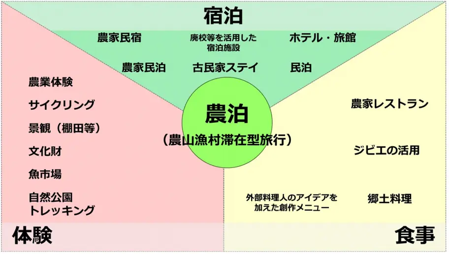 そもそも"農泊"って？-2